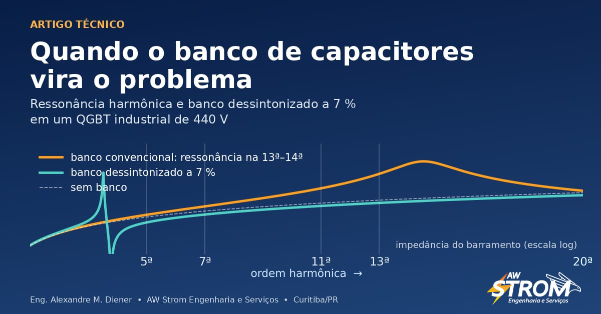 Gráfico da impedância do barramento de 440 V: banco de capacitores convencional, dessintonizado a 7 % e sem banco