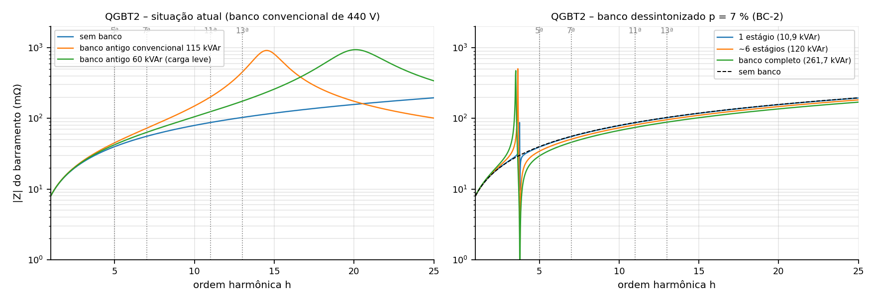 Comparação da impedância do barramento do QGBT2 em função da ordem harmônica, com banco convencional e com banco dessintonizado