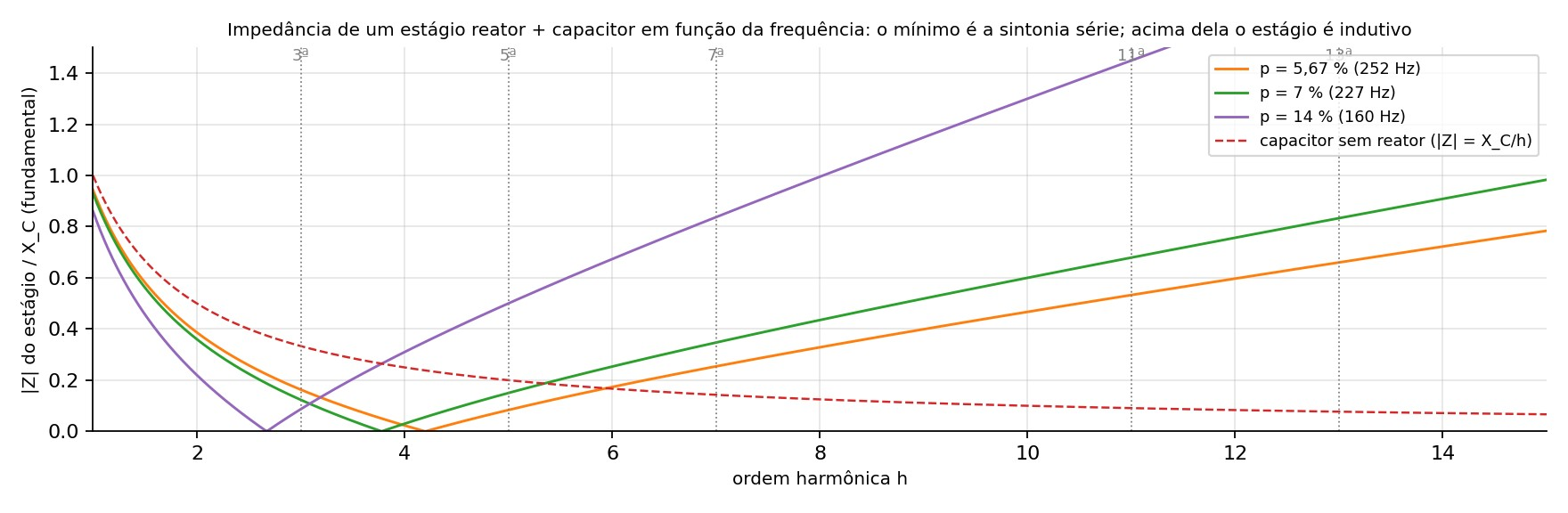 Impedância de um estágio reator mais capacitor para três fatores de dessintonia, com o capacitor sem reator tracejado