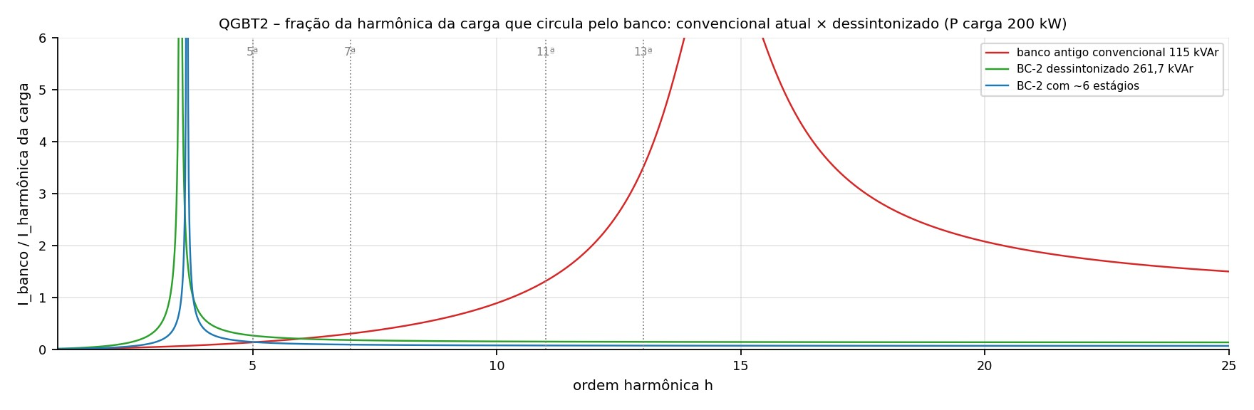 Fração da corrente harmônica da carga que circula pelo banco de capacitores, comparando banco convencional e dessintonizado