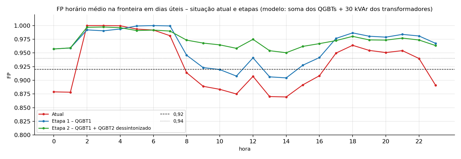 Fator de potência horário médio na fronteira em dias úteis, na situação atual e após cada etapa do projeto